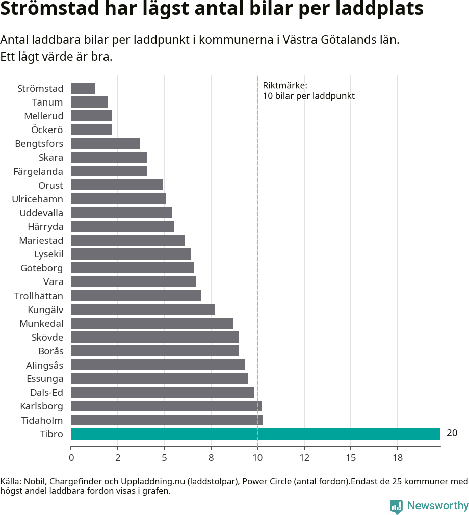 Graf: Antal laddplatser per laddbar bil i Västra Götalands län